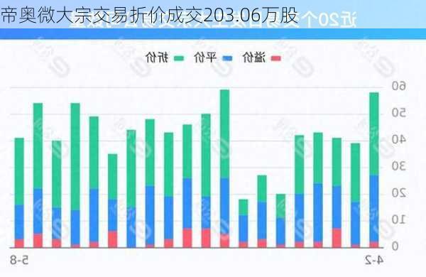 帝奥微大宗交易折价成交203.06万股