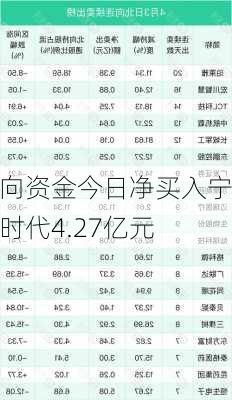 北向资金今日净买入宁德时代4.27亿元