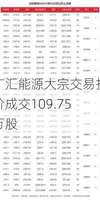 广汇能源大宗交易折价成交109.75万股