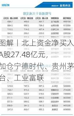 图解丨北上资金净买入A股27.48亿元，加仓宁德时代、贵州茅台、工业富联