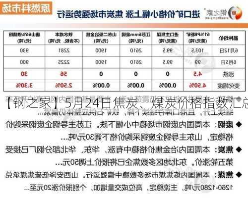 【钢之家】5月24日焦炭、煤炭价格指数汇总