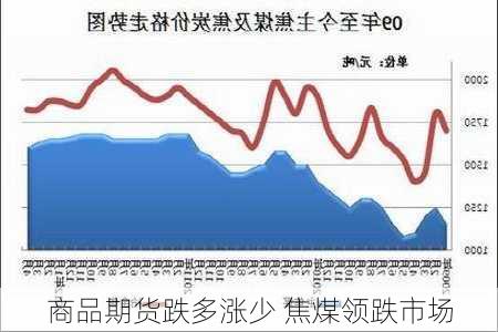 商品期货跌多涨少 焦煤领跌市场