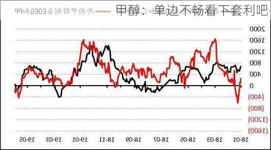 甲醇：单边不畅看下套利吧！