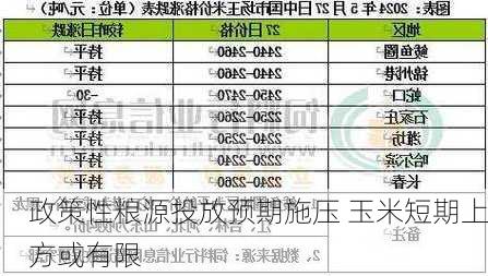 政策性粮源投放预期施压 玉米短期上方或有限