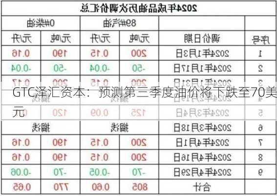 GTC泽汇资本：预测第三季度油价将下跌至70美元