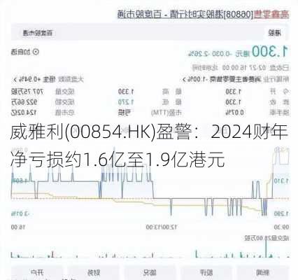 威雅利(00854.HK)盈警：2024财年净亏损约1.6亿至1.9亿港元