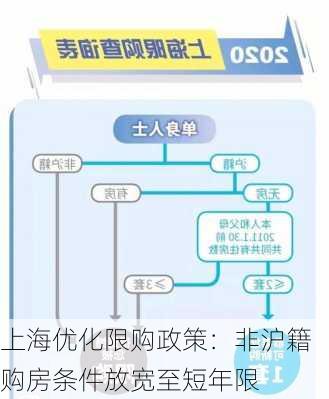 上海优化限购政策：非沪籍购房条件放宽至短年限