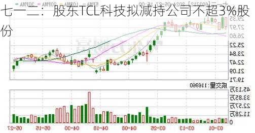 七一二：股东TCL科技拟减持公司不超3%股份