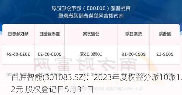 百胜智能(301083.SZ)：2023年度权益分派10派1.2元 股权登记日5月31日