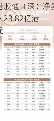 港股通（深）净买入23.82亿港元