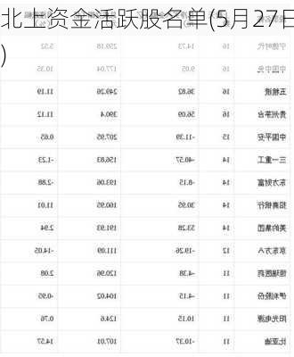 北上资金活跃股名单(5月27日)