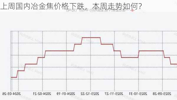 上周国内冶金焦价格下跌，本周走势如何？