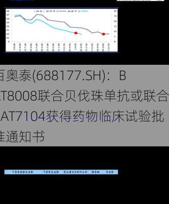 百奥泰(688177.SH)：BAT8008联合贝伐珠单抗或联合BAT7104获得药物临床试验批准通知书