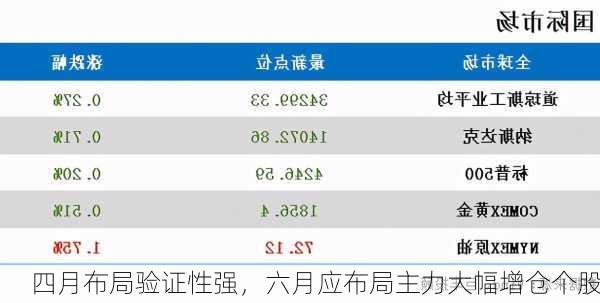 四月布局验证性强，六月应布局主力大幅增仓个股