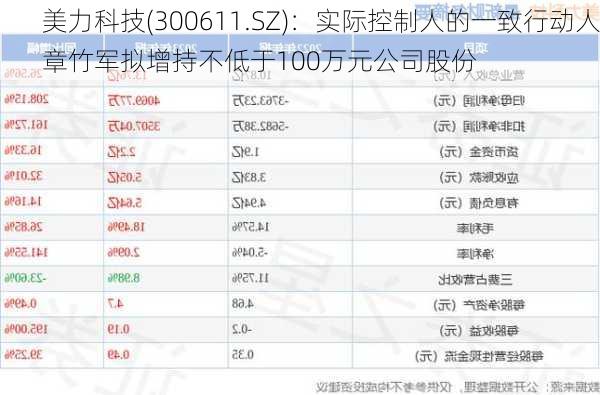 美力科技(300611.SZ)：实际控制人的一致行动人章竹军拟增持不低于100万元公司股份