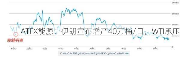 ATFX能源：伊朗宣布增产40万桶/日，WTI承压