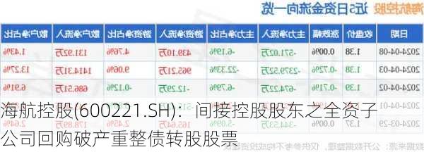 海航控股(600221.SH)：间接控股股东之全资子公司回购破产重整债转股股票