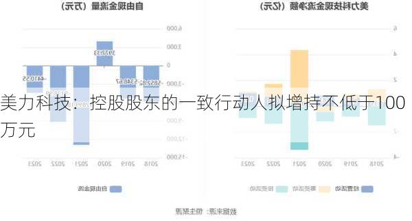 美力科技：控股股东的一致行动人拟增持不低于100万元