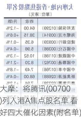 大摩：将腾讯(00700)列入港A焦点股名单 看好四大催化因素(附名单)