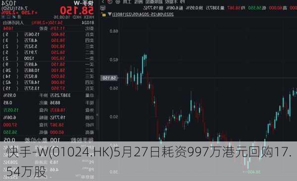 快手-W(01024.HK)5月27日耗资997万港元回购17.54万股