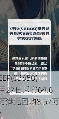 KEEP(03650)5月27日斥资64.67万港元回购8.57万股