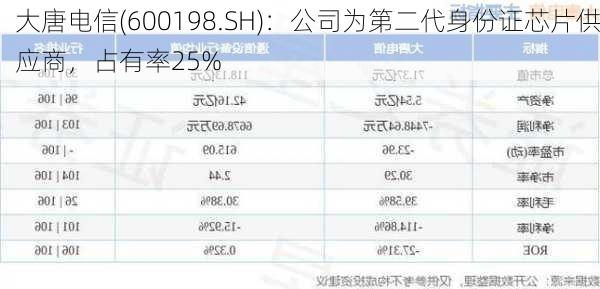 大唐电信(600198.SH)：公司为第二代身份证芯片供应商，占有率25%