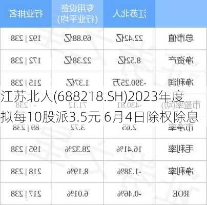 江苏北人(688218.SH)2023年度拟每10股派3.5元 6月4日除权除息