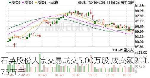 石英股份大宗交易成交5.00万股 成交额211.75万元