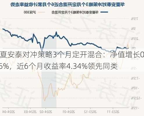 华夏安泰对冲策略3个月定开混合：净值增长0.45%，近6个月收益率4.34%领先同类