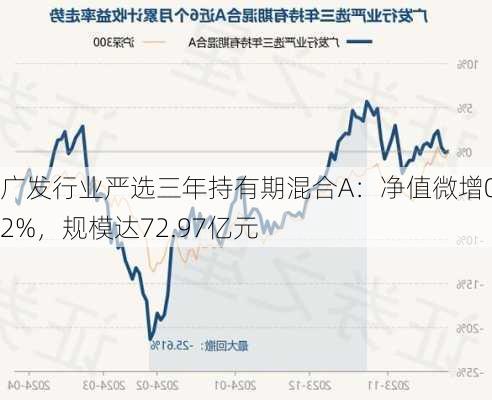 广发行业严选三年持有期混合A：净值微增0.22%，规模达72.97亿元