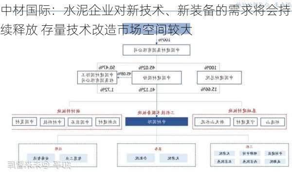 中材国际：水泥企业对新技术、新装备的需求将会持续释放 存量技术改造市场空间较大