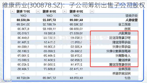 维康药业(300878.SZ)：子公司筹划出售子公司股权