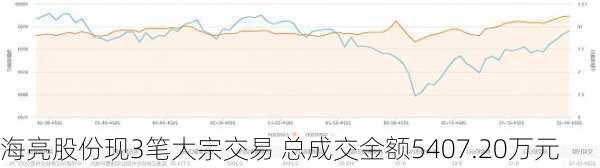 海亮股份现3笔大宗交易 总成交金额5407.20万元