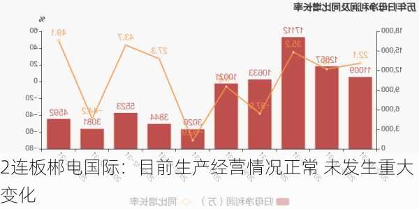 2连板郴电国际：目前生产经营情况正常 未发生重大变化