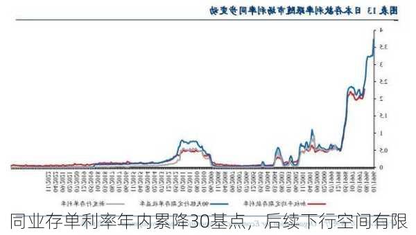 同业存单利率年内累降30基点，后续下行空间有限