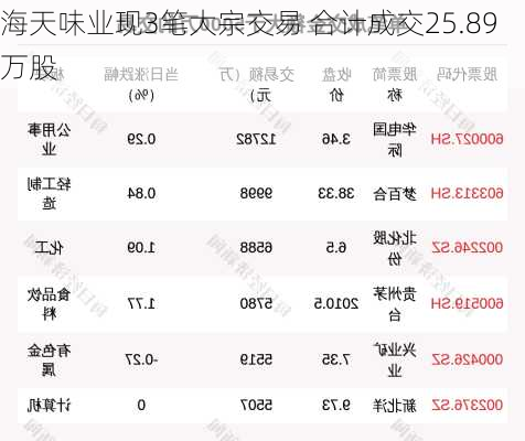 海天味业现3笔大宗交易 合计成交25.89万股