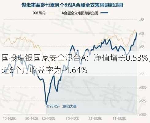 国投瑞银国家安全混合A：净值增长0.53%，近6个月收益率为-4.64%