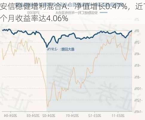 安信稳健增利混合A：净值增长0.47%，近1个月收益率达4.06%