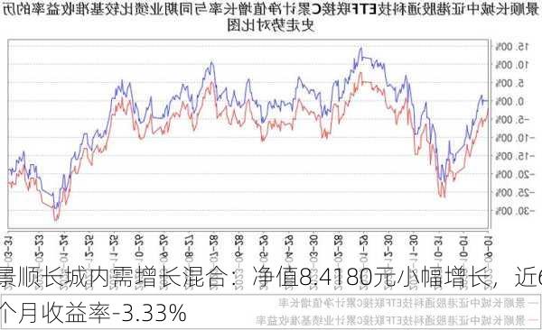 景顺长城内需增长混合：净值8.4180元小幅增长，近6个月收益率-3.33%