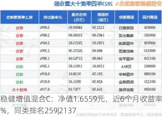 安信稳健增值混合C：净值1.6559元，近6个月收益率7.05%，同类排名259|2137