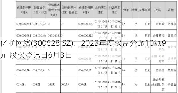 亿联网络(300628.SZ)：2023年度权益分派10派9元 股权登记日6月3日