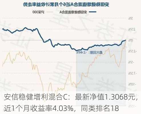 安信稳健增利混合C：最新净值1.3068元，近1个月收益率4.03%，同类排名18