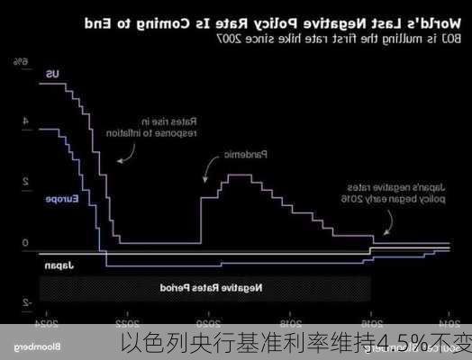 以色列央行基准利率维持4.5%不变