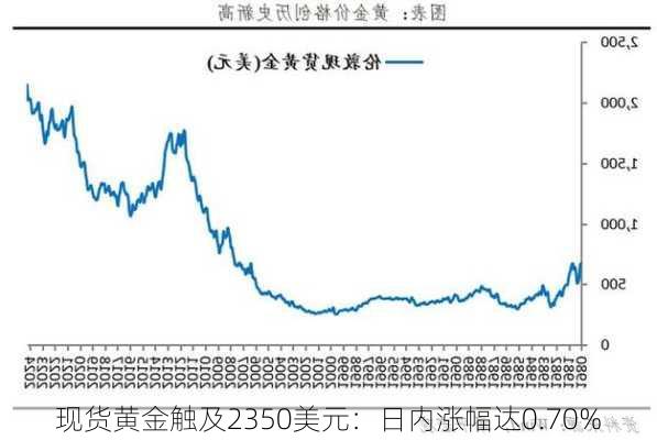 现货黄金触及2350美元：日内涨幅达0.70%