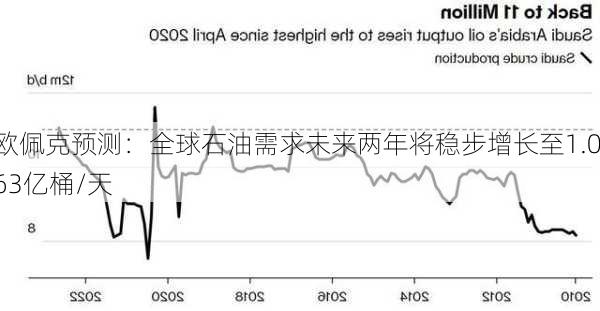 欧佩克预测：全球石油需求未来两年将稳步增长至1.063亿桶/天