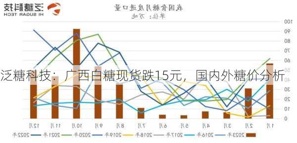 泛糖科技：广西白糖现货跌15元，国内外糖价分析