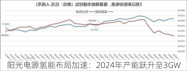 阳光电源氢能布局加速：2024年产能跃升至3GW