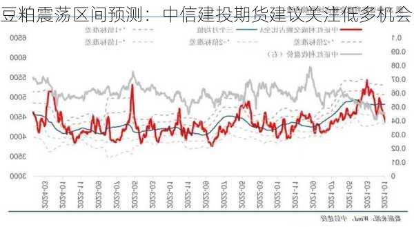 豆粕震荡区间预测：中信建投期货建议关注低多机会