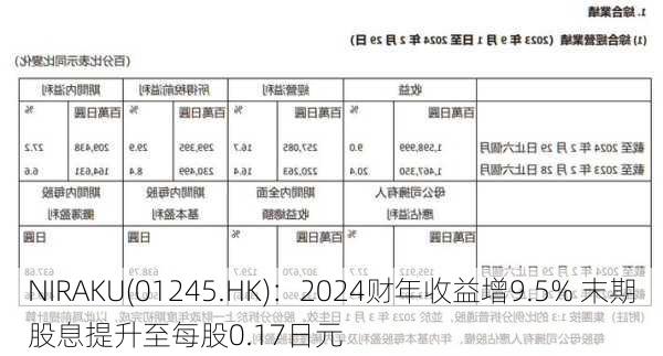 NIRAKU(01245.HK)：2024财年收益增9.5% 末期股息提升至每股0.17日元