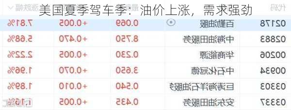美国夏季驾车季：油价上涨，需求强劲